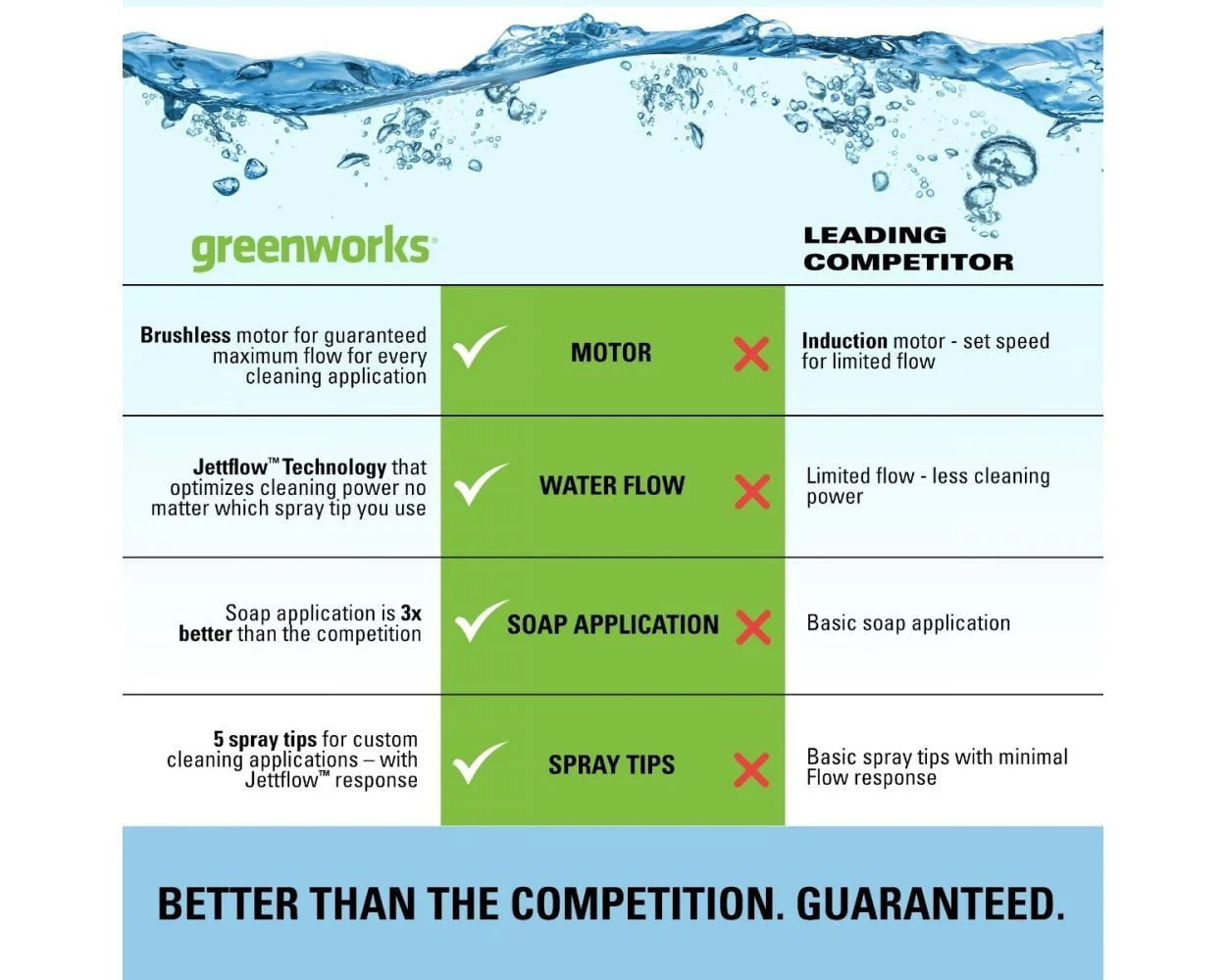 Greenworks 2300-PSI 14 Amp 2.3-GPM Brushless Pressure Washer GPW2300 5118002VT - Image 4