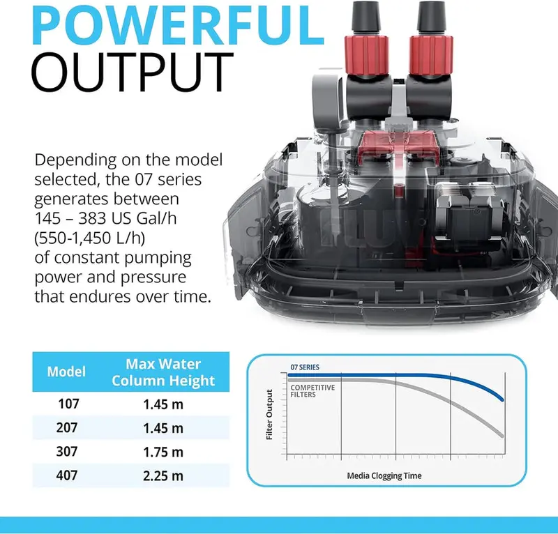Fluval 407 Performance Canister Filter For Aquariums Up To 100 US Gal (500 L) - 407 - Image 6