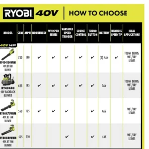 RYOBI 40V HP Brushless Cordless Leaf Blower, 730 CFM, 190 MPH, 2x 4.0 Ah Batteries And Charger